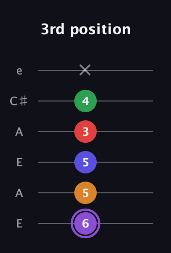 A♯ Major 9th guitar tab — 3rd position (6 5 5 3 4 x) in Open A Tuning (EAEAC♯E)