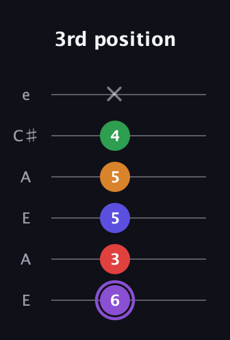 A♯ Major 9th guitar tab — 3rd position (6 3 5 5 4 x) in Open A Tuning (EAEAC♯E)
