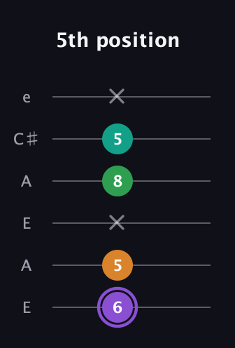 A♯ Major Flat 13th guitar tab — 5th position (6 5 x 8 5 x) in Open A Tuning (EAEAC♯E)