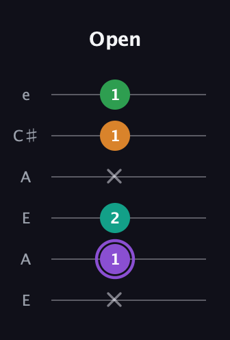 A♯ Major Flat 13th guitar tab — Open (x 1 2 x 1 1) in Open A Tuning (EAEAC♯E)