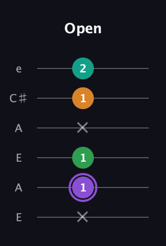A♯ Major Flat 13th guitar tab — Open (x 1 1 x 1 2) in Open A Tuning (EAEAC♯E)