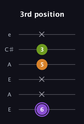 A♯ Major Flat 5th guitar tab — 3rd position (6 x x 5 3 x) in Open A Tuning (EAEAC♯E)