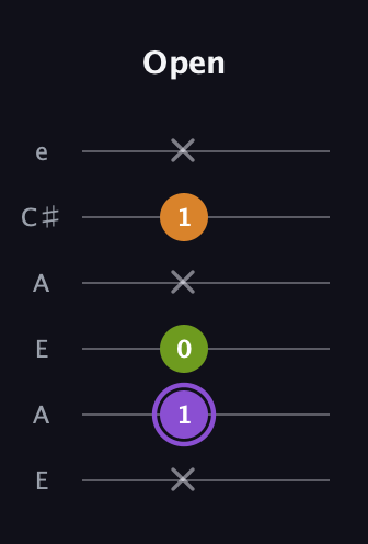 A♯ Major Flat 5th guitar tab — Open (x 1 0 x 1 x) in Open A Tuning (EAEAC♯E)