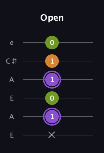 A♯ Major Flat 5th guitar tab — Open (x 1 0 1 1 0) in Open A Tuning (EAEAC♯E)