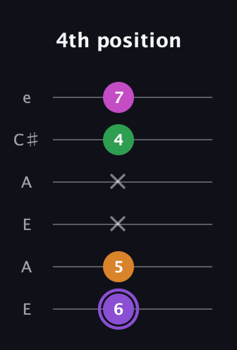 A♯ Major Flat 9th guitar tab — 4th position (6 5 x x 4 7) in Open A Tuning (EAEAC♯E)