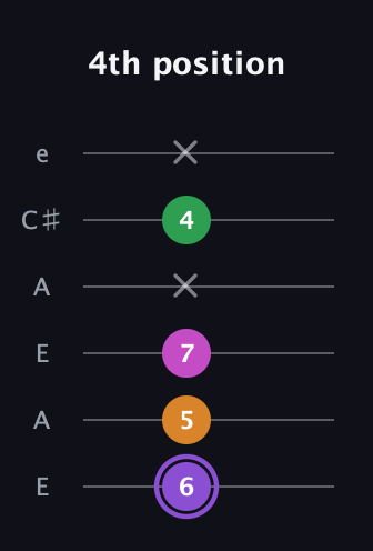 A♯ Major Flat 9th guitar tab — 4th position (6 5 7 x 4 x) in Open A Tuning (EAEAC♯E)