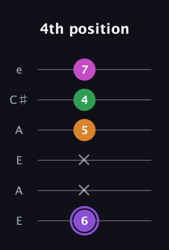 A♯ Major Flat 9th guitar tab — 4th position (6 x x 5 4 7) in Open A Tuning (EAEAC♯E)