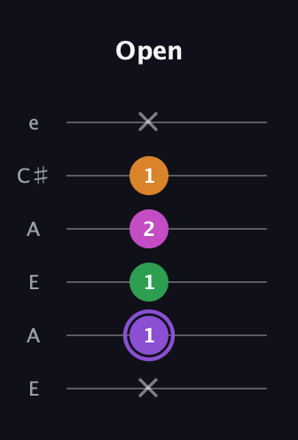 A♯ Major Flat 9th guitar tab — Open (x 1 1 2 1 x) in Open A Tuning (EAEAC♯E)