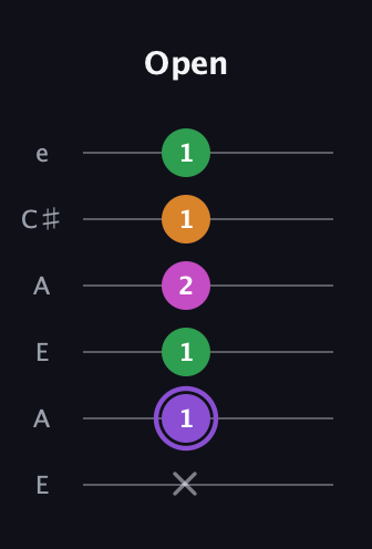 A♯ Major Flat 9th guitar tab — Open (x 1 1 2 1 1) in Open A Tuning (EAEAC♯E)