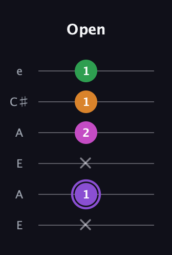 A♯ Major Flat 9th guitar tab — Open (x 1 x 2 1 1) in Open A Tuning (EAEAC♯E)
