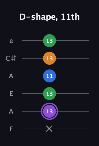 A♯ Major Sharp 13th guitar tab — D-shape, 11th (x 13 13 11 13 13) in Open A Tuning (EAEAC♯E)