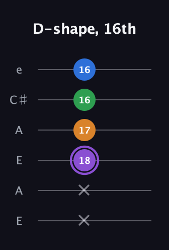 A♯ Major Sharp 13th guitar tab — D-shape, 16th (x x 18 17 16 16) in Open A Tuning (EAEAC♯E)