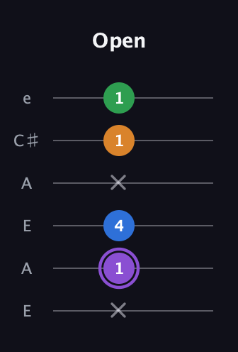 A♯ Major Sharp 13th guitar tab — Open (x 1 4 x 1 1) in Open A Tuning (EAEAC♯E)