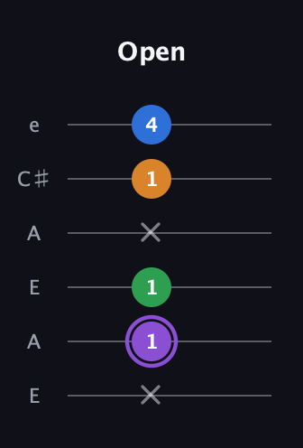 A♯ Major Sharp 13th guitar tab — Open (x 1 1 x 1 4) in Open A Tuning (EAEAC♯E)
