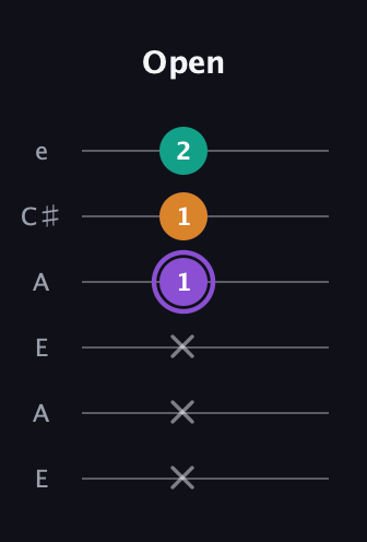 A♯ Major Sharp 5th guitar tab — Open (x x x 1 1 2) in Open A Tuning (EAEAC♯E)