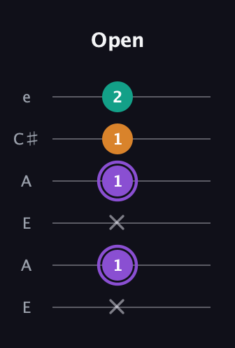 A♯ Major Sharp 5th guitar tab — Open (x 1 x 1 1 2) in Open A Tuning (EAEAC♯E)
