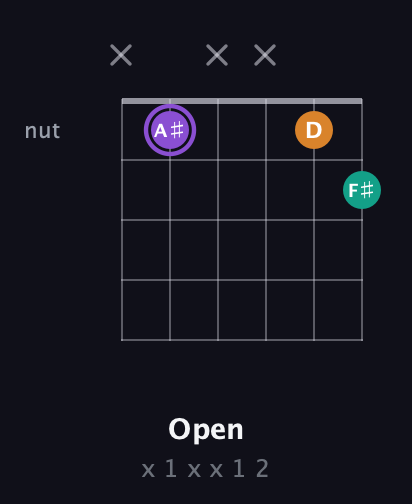 A♯ Major Sharp 5th guitar chord — Open (x 1 x x 1 2) fretboard diagram in Open A Tuning (EAEAC♯E)
