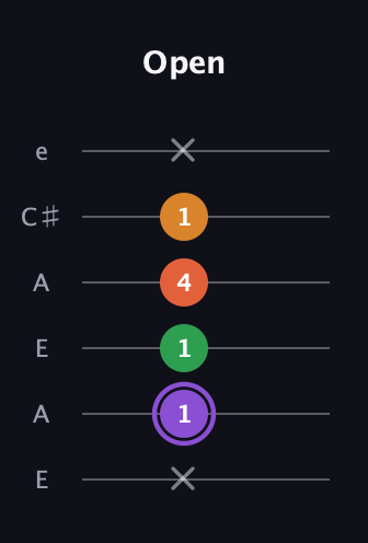 A♯ Major Sharp 9th guitar tab — Open (x 1 1 4 1 x) in Open A Tuning (EAEAC♯E)