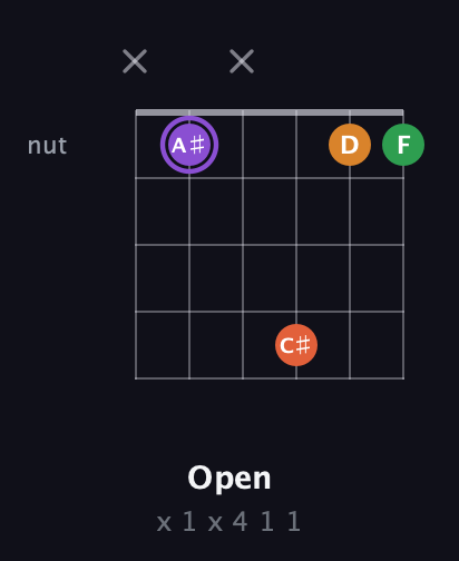 A♯ Major Sharp 9th guitar chord — Open (x 1 x 4 1 1) fretboard diagram in Open A Tuning (EAEAC♯E)