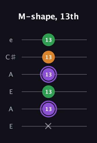 A♯ Major guitar tab — M-shape, 13th (x 13 13 13 13 13) in Open A Tuning (EAEAC♯E)