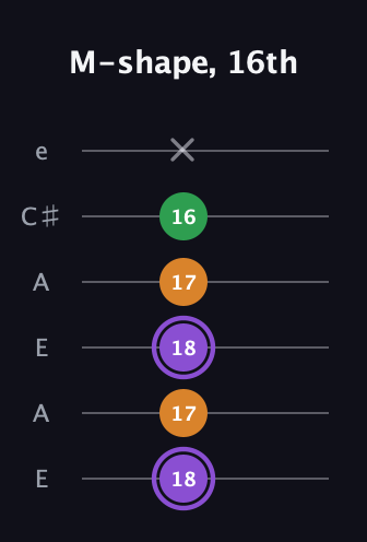 A♯ Major guitar tab — M-shape, 16th (18 17 18 17 16 x) in Open A Tuning (EAEAC♯E)