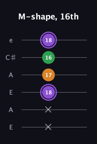 A♯ Major guitar tab — M-shape, 16th (x x 18 17 16 18) in Open A Tuning (EAEAC♯E)