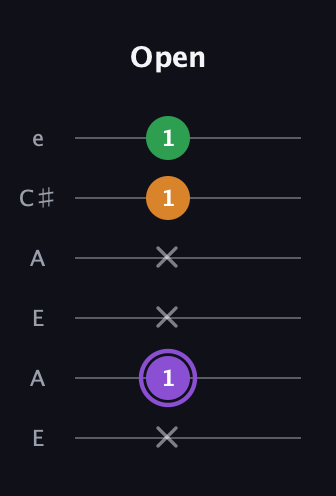A♯ Major guitar tab — Open (x 1 x x 1 1) in Open A Tuning (EAEAC♯E)