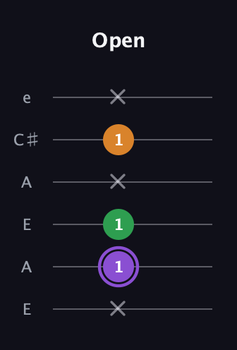 A♯ Major guitar tab — Open (x 1 1 x 1 x) in Open A Tuning (EAEAC♯E)
