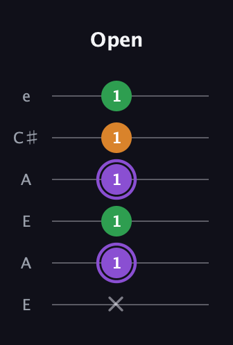 A♯ Major guitar tab — Open (x 1 1 1 1 1) in Open A Tuning (EAEAC♯E)