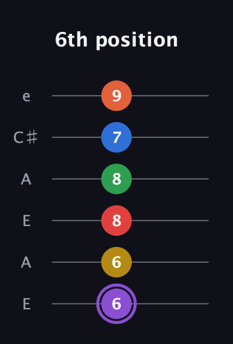 A♯ Minor 11th Sharp 13th guitar tab — 6th position (6 6 8 8 7 9) in Open A Tuning (EAEAC♯E)
