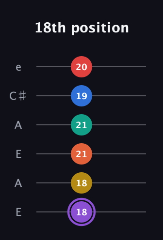 A♯ Minor 11th Sharp 5th guitar tab — 18th position (18 18 21 21 19 20) in Open A Tuning (EAEAC♯E)