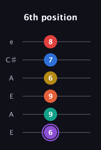 A♯ Minor 11th Sharp 5th guitar tab — 6th position (6 9 9 6 7 8) in Open A Tuning (EAEAC♯E)