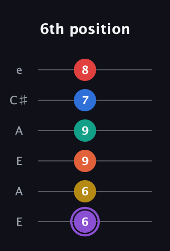A♯ Minor 11th Sharp 5th guitar tab — 6th position (6 6 9 9 7 8) in Open A Tuning (EAEAC♯E)