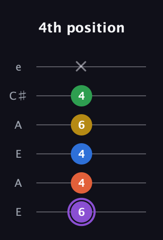 A♯ Minor 11th Sharp 9th guitar tab — 4th position (6 4 4 6 4 x) in Open A Tuning (EAEAC♯E)