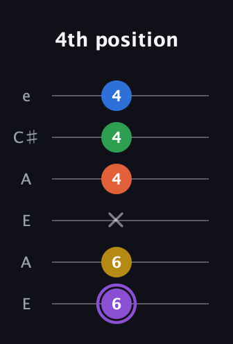 A♯ Minor 11th Sharp 9th guitar tab — 4th position (6 6 x 4 4 4) in Open A Tuning (EAEAC♯E)