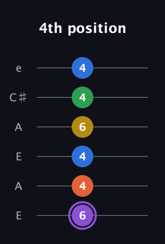 A♯ Minor 11th Sharp 9th guitar tab — 4th position (6 4 4 6 4 4) in Open A Tuning (EAEAC♯E)