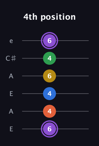 A♯ Minor 11th Sharp 9th guitar tab — 4th position (6 4 4 6 4 6) in Open A Tuning (EAEAC♯E)