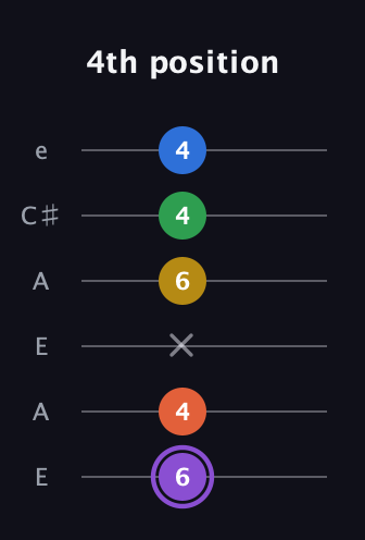A♯ Minor 11th Sharp 9th guitar tab — 4th position (6 4 x 6 4 4) in Open A Tuning (EAEAC♯E)