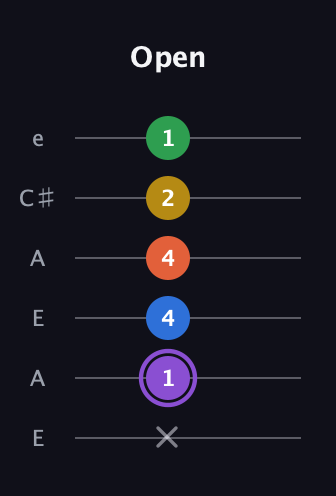 A♯ Minor 11th Sharp 9th guitar tab — Open (x 1 4 4 2 1) in Open A Tuning (EAEAC♯E)