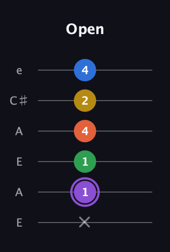 A♯ Minor 11th Sharp 9th guitar tab — Open (x 1 1 4 2 4) in Open A Tuning (EAEAC♯E)