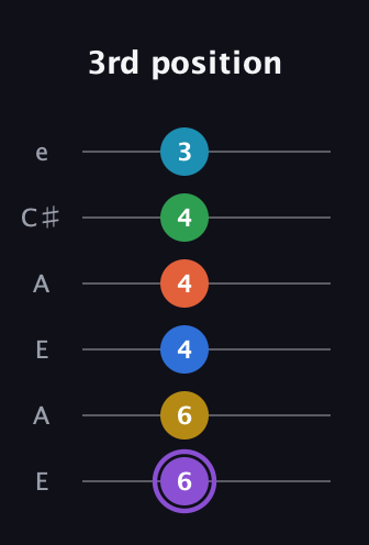A♯ Minor 13th Sharp 9th guitar tab — 3rd position (6 6 4 4 4 3) in Open A Tuning (EAEAC♯E)