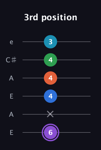 A♯ Minor 6th Sharp 13th guitar tab — 3rd position (6 x 4 4 4 3) in Open A Tuning (EAEAC♯E)