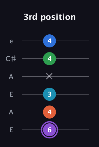 A♯ Minor 6th Sharp 13th guitar tab — 3rd position (6 4 3 x 4 4) in Open A Tuning (EAEAC♯E)