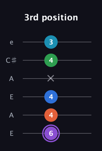 A♯ Minor 6th Sharp 13th guitar tab — 3rd position (6 4 4 x 4 3) in Open A Tuning (EAEAC♯E)