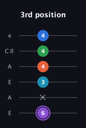 A♯ Minor 6th Sharp 13th guitar tab — 3rd position (6 x 3 4 4 4) in Open A Tuning (EAEAC♯E)