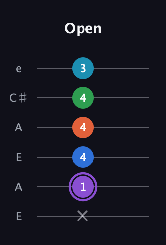 A♯ Minor 6th Sharp 13th guitar tab — Open (x 1 4 4 4 3) in Open A Tuning (EAEAC♯E)