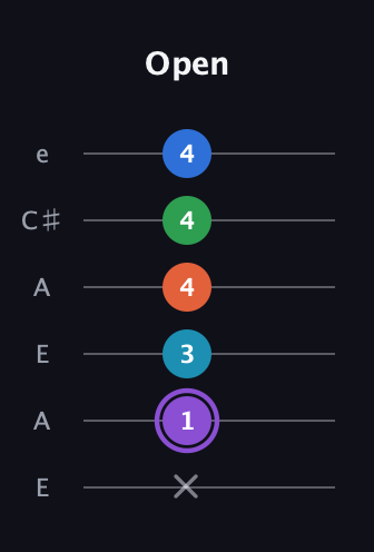 A♯ Minor 6th Sharp 13th guitar tab — Open (x 1 3 4 4 4) in Open A Tuning (EAEAC♯E)