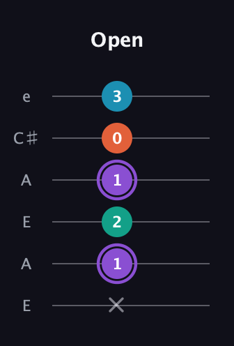A♯ Minor 6th Sharp 5th guitar tab — Open (x 1 2 1 0 3) in Open A Tuning (EAEAC♯E)