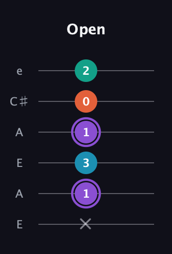 A♯ Minor 6th Sharp 5th guitar tab — Open (x 1 3 1 0 2) in Open A Tuning (EAEAC♯E)