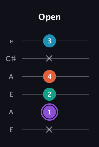 A♯ Minor 6th Sharp 5th guitar tab — Open (x 1 2 4 x 3) in Open A Tuning (EAEAC♯E)
